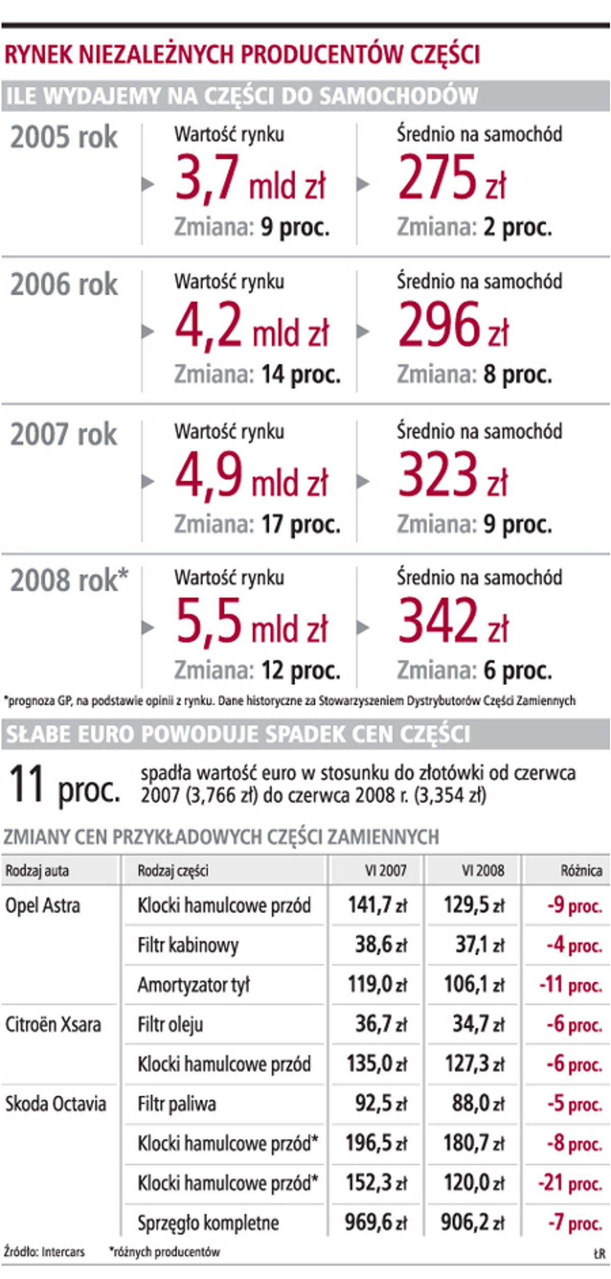Rynek niezależnych producentów części