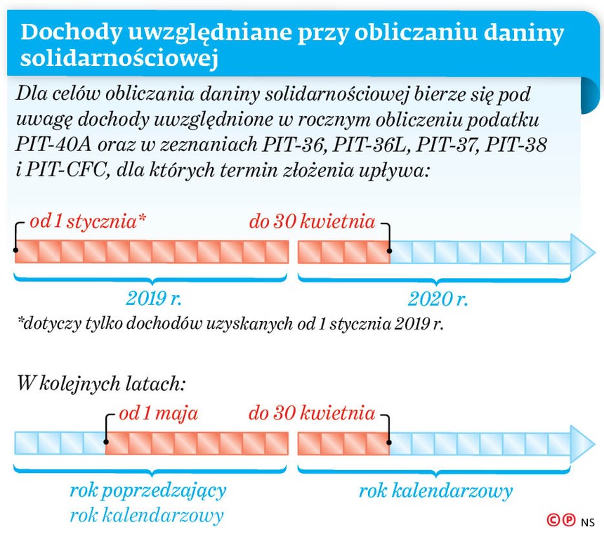 Dochody uwzględniane przy obliczaniu daniny solidarnościowej