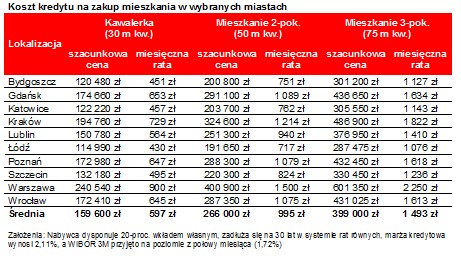 Koszt kredytu na zakup mieszkania w wybranych miastach