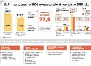 Co partie proponują dla poprawy sytuacji przedsiębiorców