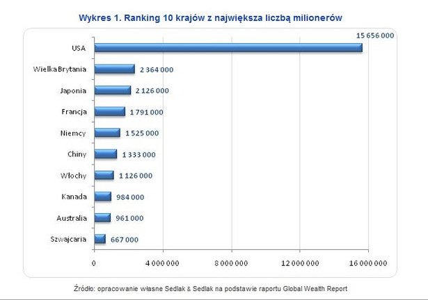 Ranking 10 krajów z największa liczbą milionerów