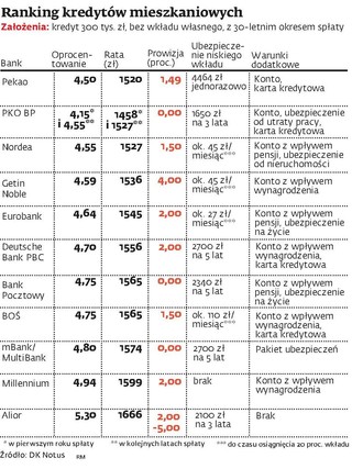 Coraz mniej czasu na zaciągnięcie kredytu hipotecznego bez wkładu własnego
