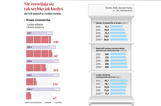 Rozwój dyskontów w Polsce