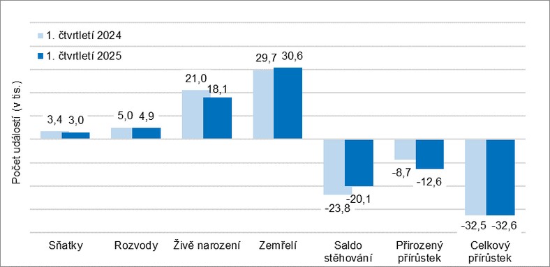 W I kwartale 2025 roku urodziło się w Czechach zaledwie 19,1 tys. dzieci.