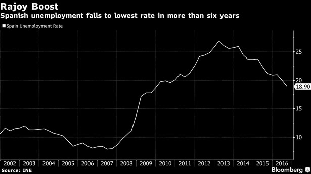 Stopa bezrobocia w Hiszpanii od 2002 roku