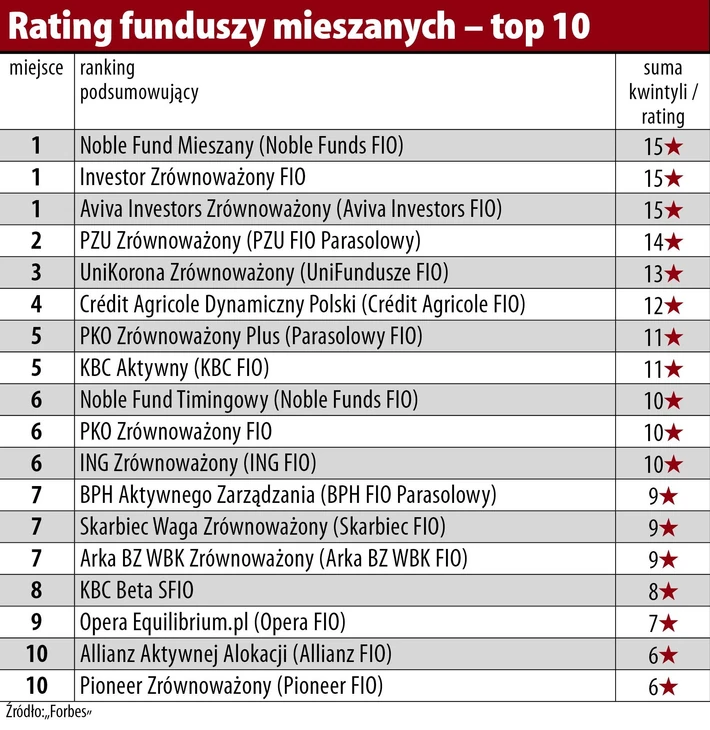 rating funduszy mieszanych