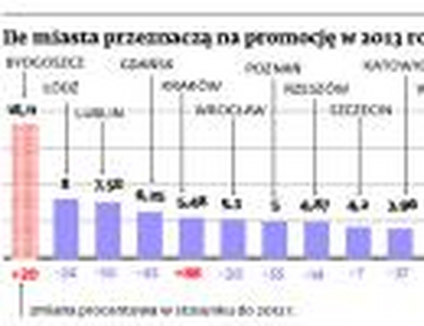 Ile miasta przeznaczą na promocję w 2013 roku (mln zł)