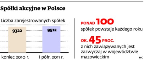 Spółki akcyjne w Polsce