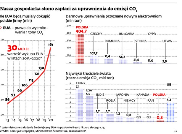 Nasza gospodarka słono zapłaci za uprawnienia do emisji CO2