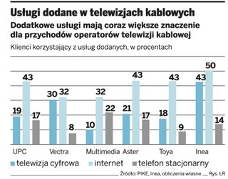 Operatorzy kablówek oferują coraz więcej usług telekomunikacyjnych