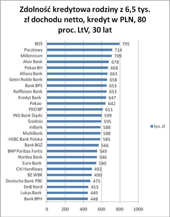 Zdolność kredytowa w PLN - 80proc.