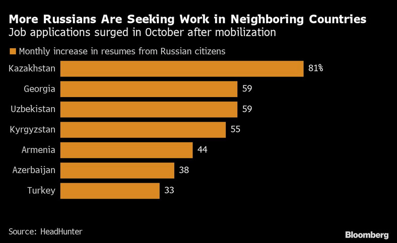 Więcej Rosjan szuka pracy w sąsiednich krajach