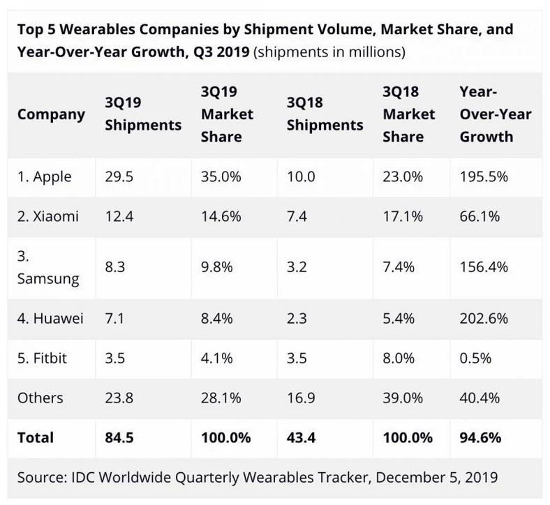 IDC - statystyki wearables Q3 2019