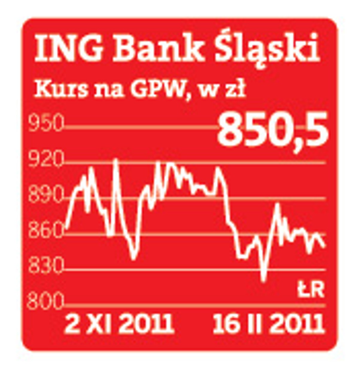 Kurs akcji ING Banku Śląskiego na GPW