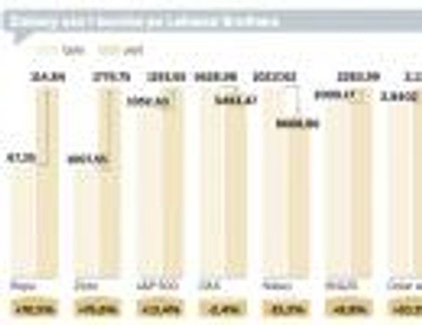 Zmiana cen i kursów po Lehman Brothers