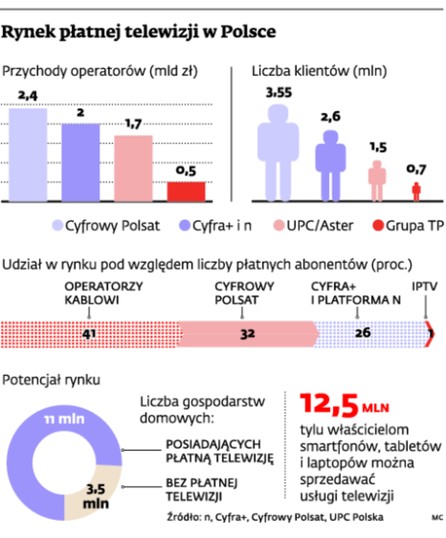 Rynek płatnej telewizji w Polsce