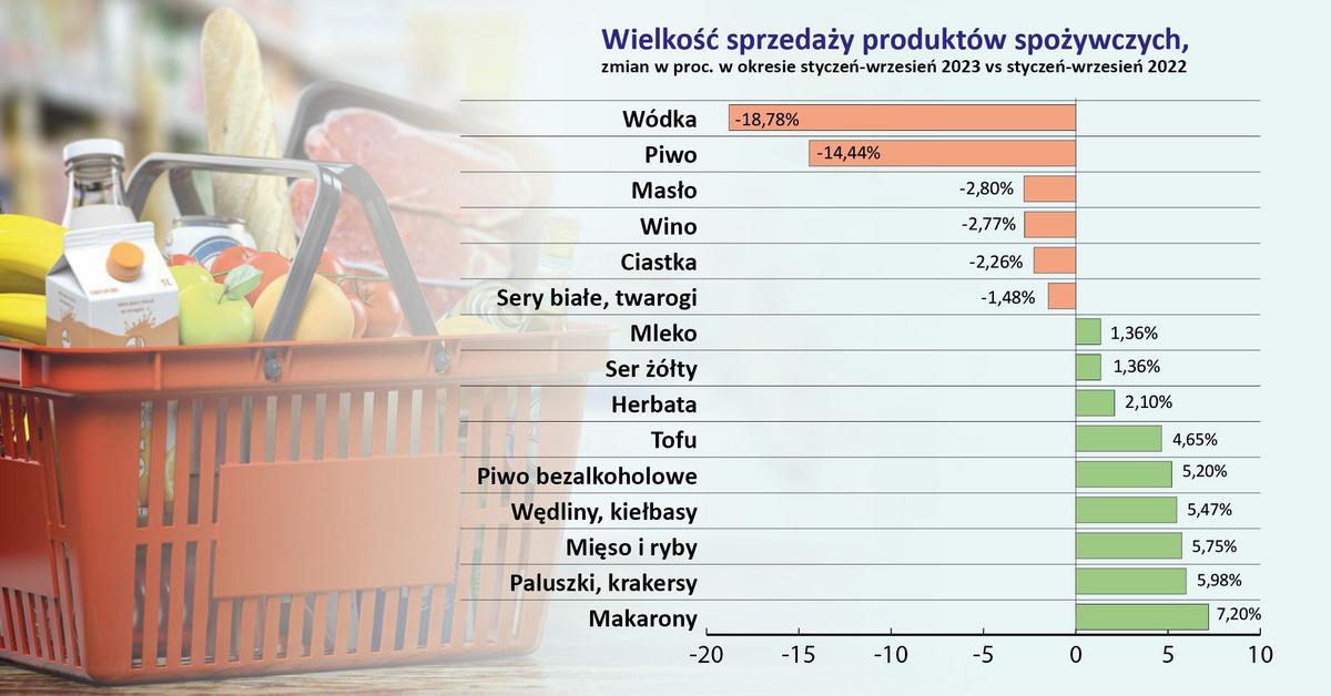  Mniej alkoholu, więcej mięsa. Tak zmieniły się listy zakupowe Polaków