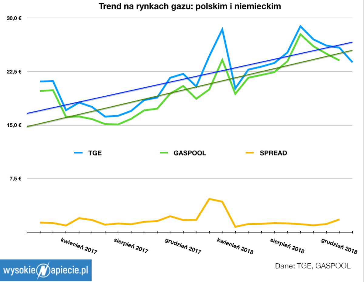 Trend na rynkach gazu: polskim i niemieckim