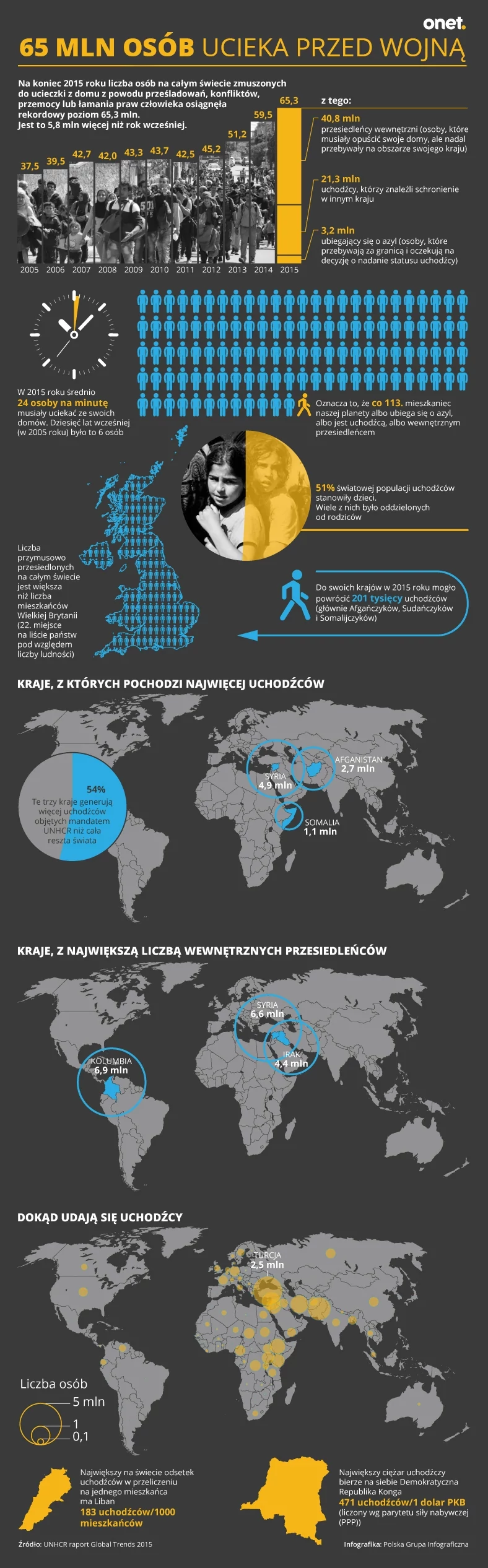 Uchodźcy na świecie, dane ONZ z 2015 r. 