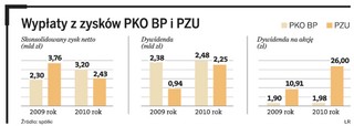 Prawie 5 mld zł dywidendy z PKO BP i PZU
