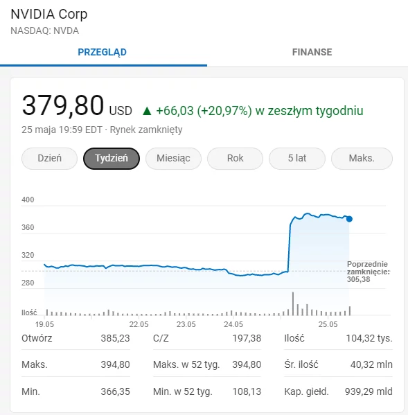 To się nazywa optymistyczna reakcja rynku na sprawozdanie finansowe.