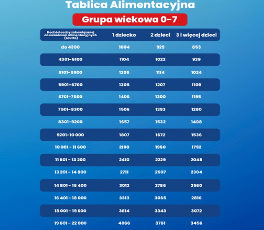 Tablica alimentacyjna dla grupy wiekowej dziecka 0-7 lat