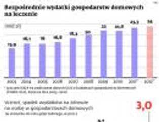 Realne dochody Polaków spadają, a wydatki na zdrowie rosną