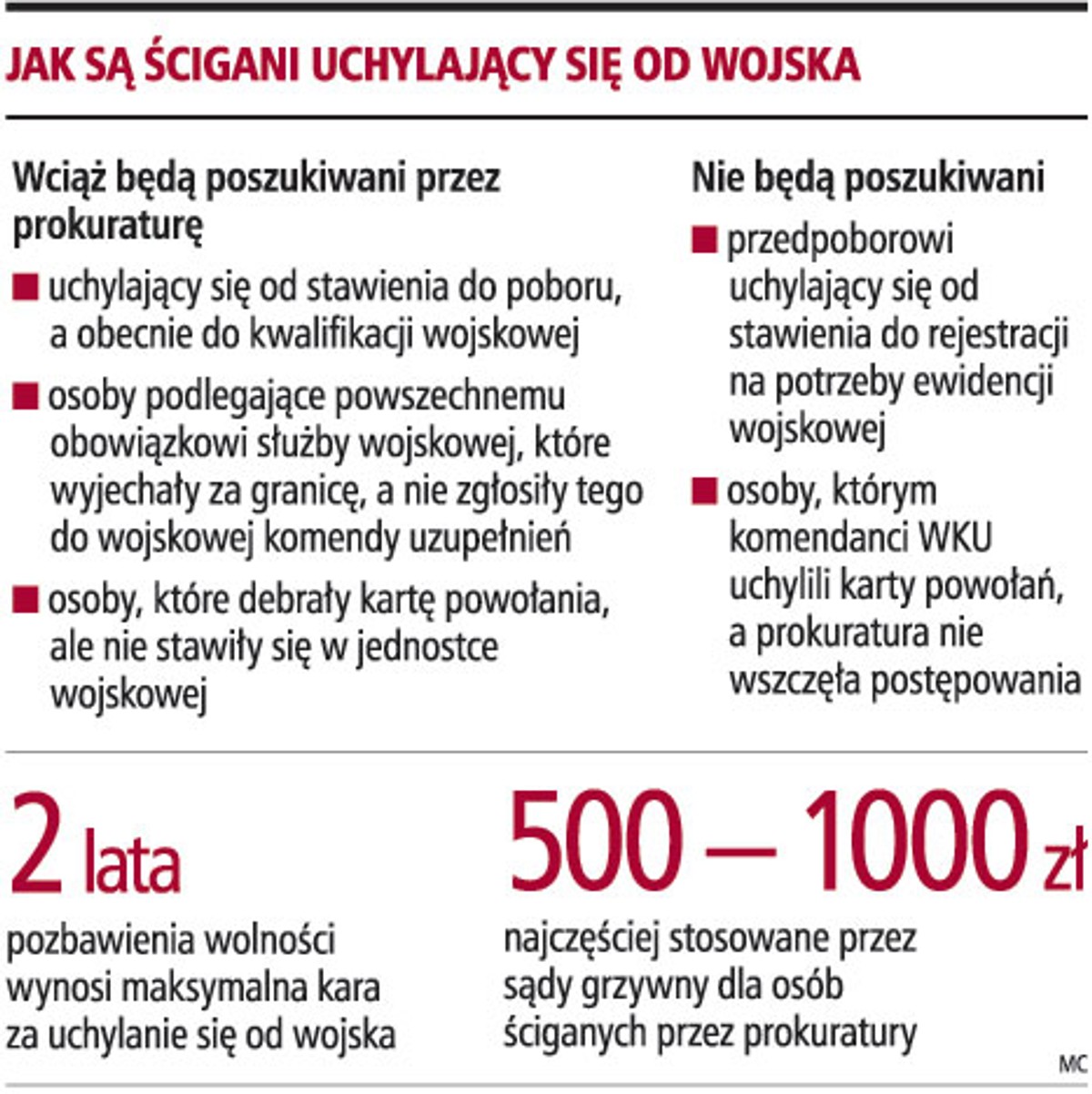 Jak są ścigani uchylający się od wojska