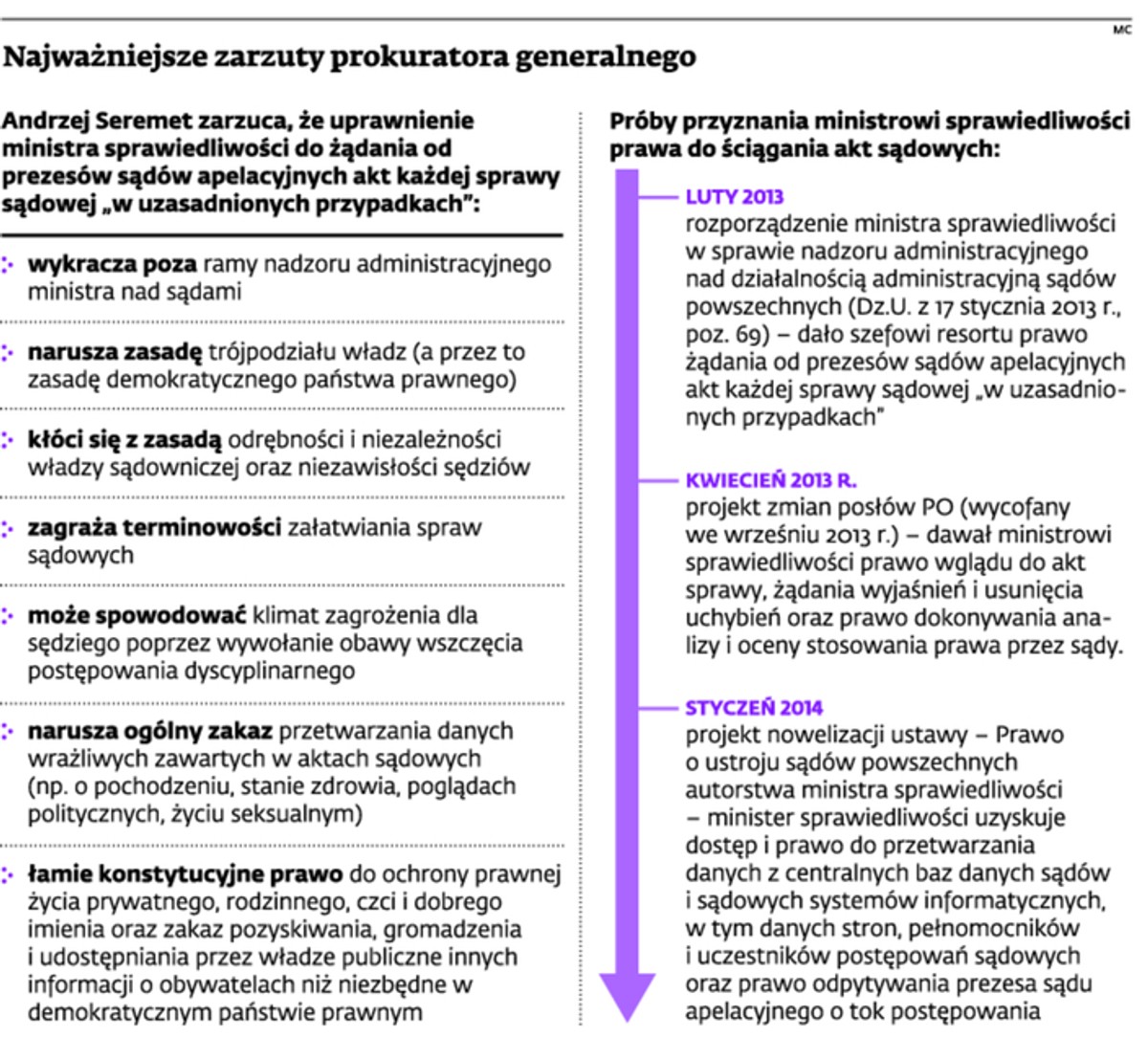 Najważniejsze zarzuty prokuratora generalnego