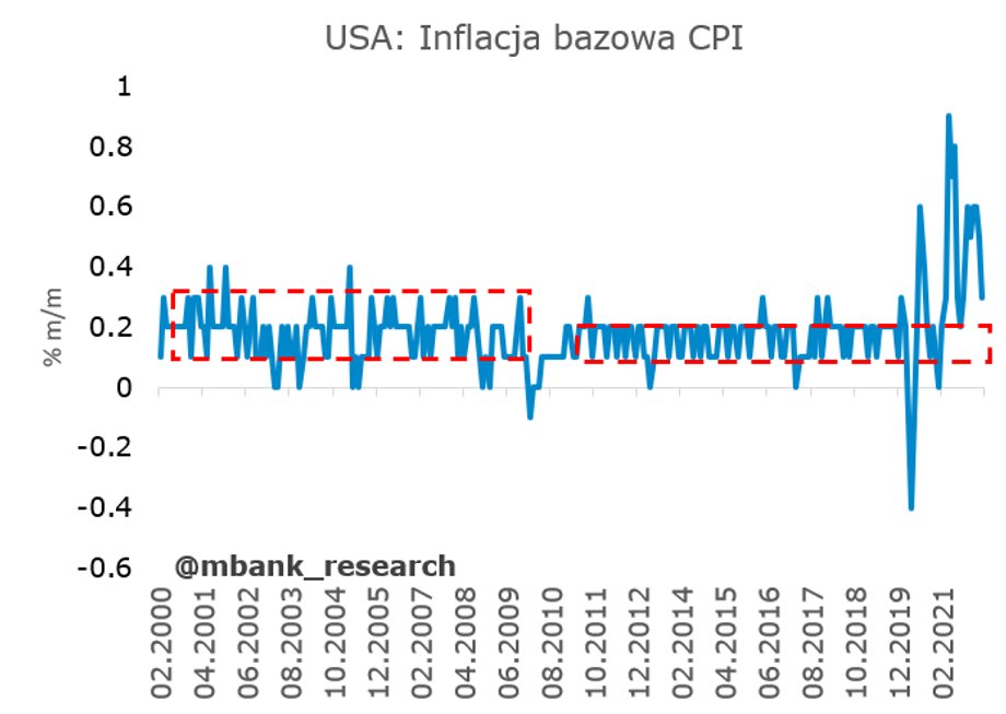 Miesięczna zmiana inflacji CPI (proc.). 