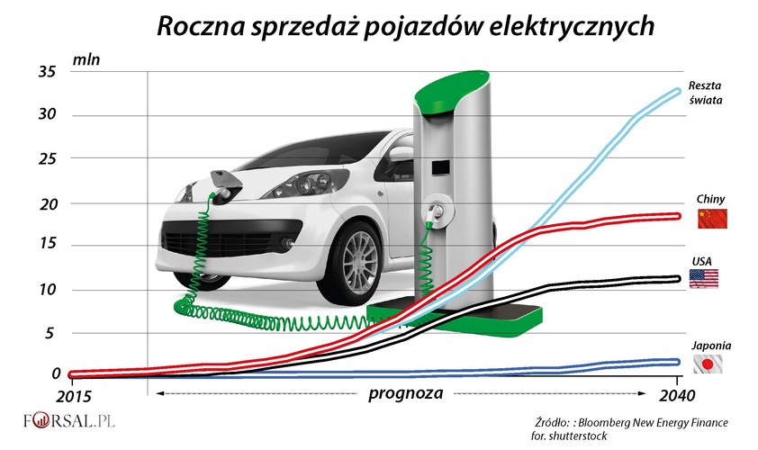 Walka z zanieczyszczeniem ma dokonać się bez szkody dla rozwoju gospodarki. Mało tego, Chińczycy chcą wykorzystać swoją politykę ekologiczną, aby stać się liderem innowacji technologicznych. <br>
Wojna rządu Chin z zanieczyszczeniem powietrza idealnie wpisuje się w inną strategię chińskich przywódców, czyli dominację na globalnym rynku przemysłu pojazdów elektrycznych. Tesla Inc. Elona Muska może być najbardziej znaną marką na świecie w branży elektrycznych samochodów, ale Chiny od 2015 r. są światowym liderem w sprzedaży pojazdów napędzanych prądem. Do 2025 r. chcą osiągnąć roczną sprzedaż na poziomie 7 milionów aut elektrycznych. <br>
Aby osiągnąć ten ambitny cel, Chiny wspomagają subwencjami producentów aut elektrycznych i jednocześnie zaostrzają regulacje dotyczące produkcji tradycyjnych samochodów. Beneficjentem tych działań jest BYD Co., producent wspierany przez Warrena Buffetta, którego akcje w ubiegłym roku zwyżkowały o 67 procent. W ubiegłym roku BYD Co.  sprzedał więcej samochodów elektrycznych niż Tesla.
