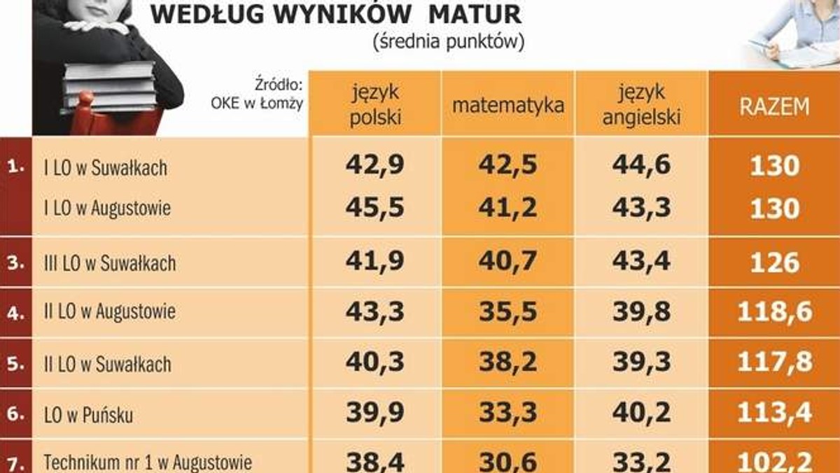 Gazeta Współczesna: Znamy szczegółowe wyniki tegorocznym matur. Pierwszy augustowski "ogólniak" dogonił suwalską "Konopnicką". W tym dwóch szkołach matury poszły najlepiej. Ale uczniowie z Suwalszczyzny nie mają się czym specjalnie chwalić, jeśli ich wyniki porówna się z najlepszymi szkołami w Białymstoku, czy nawet w Łomży i Ełku.