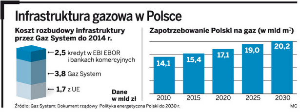 Infrastruktura gazowa w Polsce