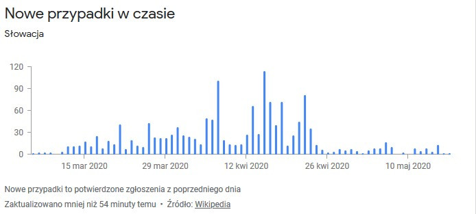 W ciągu ostatnich dwóch dni odnotowano jeden przypadek zakażenia dziennie