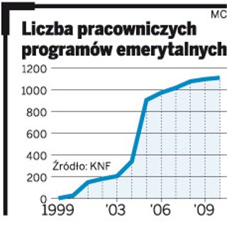 Rośnie moda na emeryturę firmową