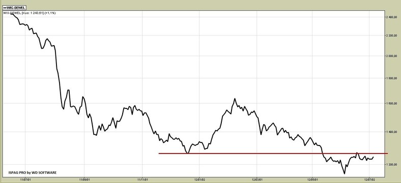 12- mies. wykres WIG-DEWEL z zaznaczonym poziomem oporu