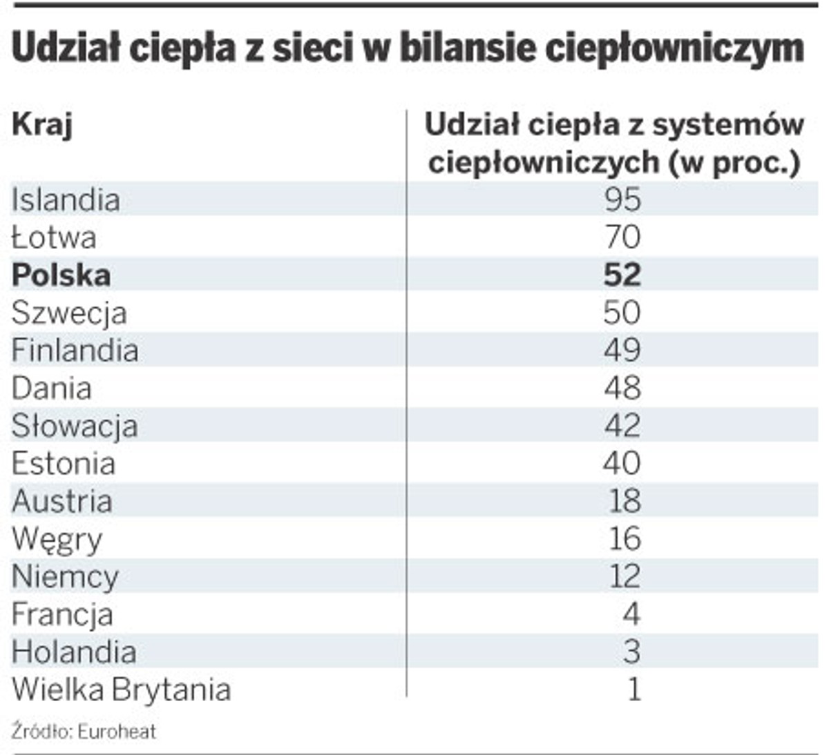 Udział ciepła z sieci w bilansie ciepłowniczym