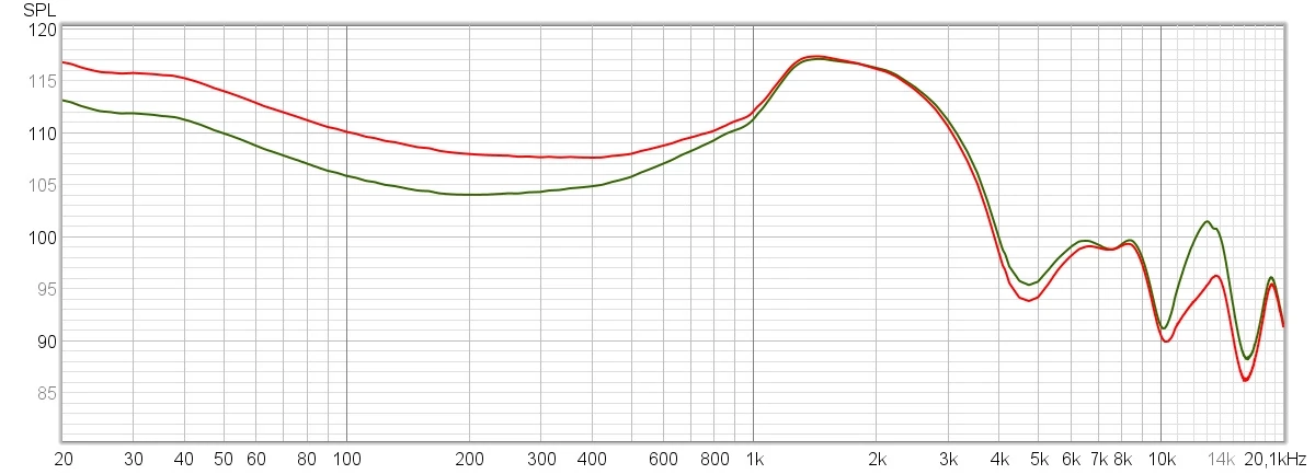 Charakterystyka dźwięku w trybie Podbicie basów (kolor czerwony) oraz dla porównania w domyślnym ustawieniu Normalnie (kolor zielony) 