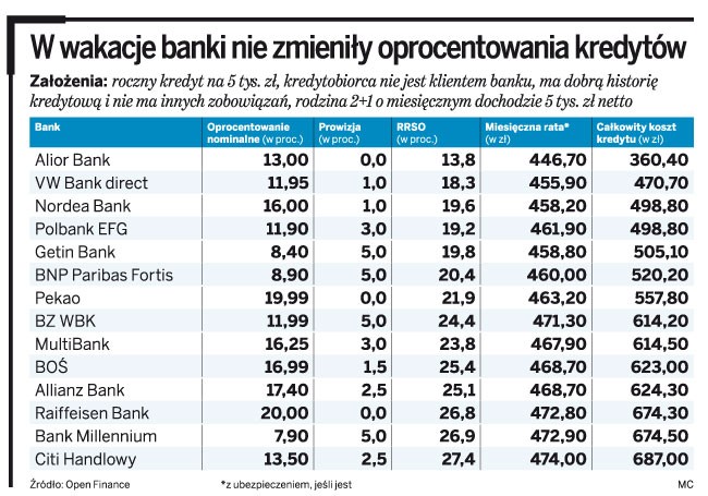 W wakacje banki nie zmieniły oprocentowania kredytów