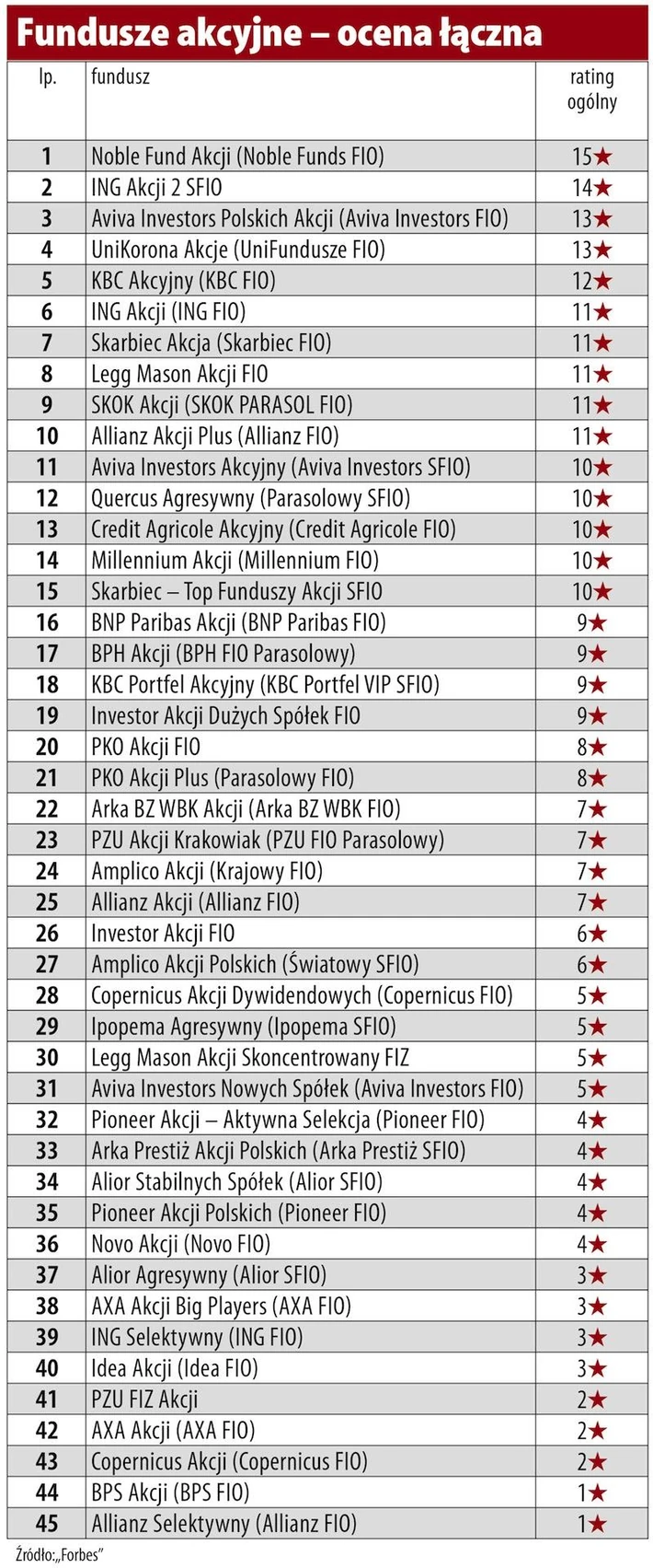 Rating funduszy 1