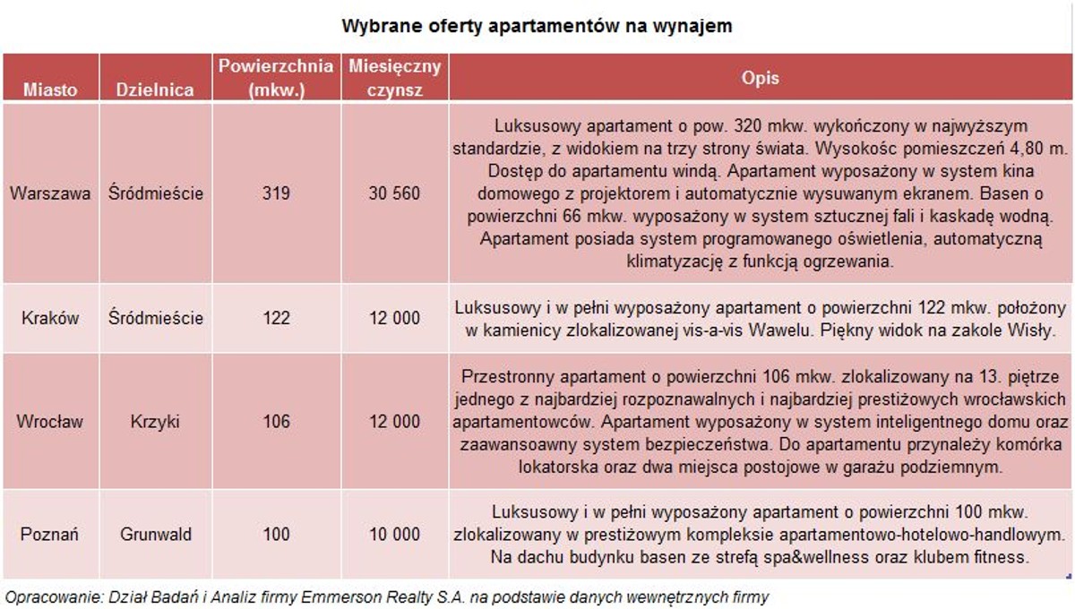 Wybrane oferty apartamentów do wynajęcia