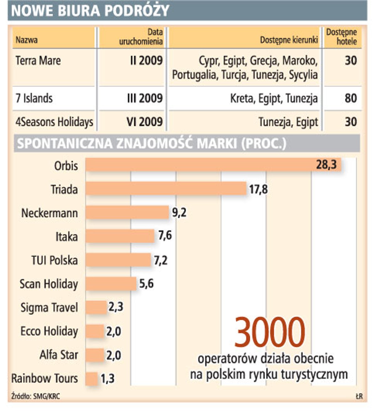 Nowe biura podróży