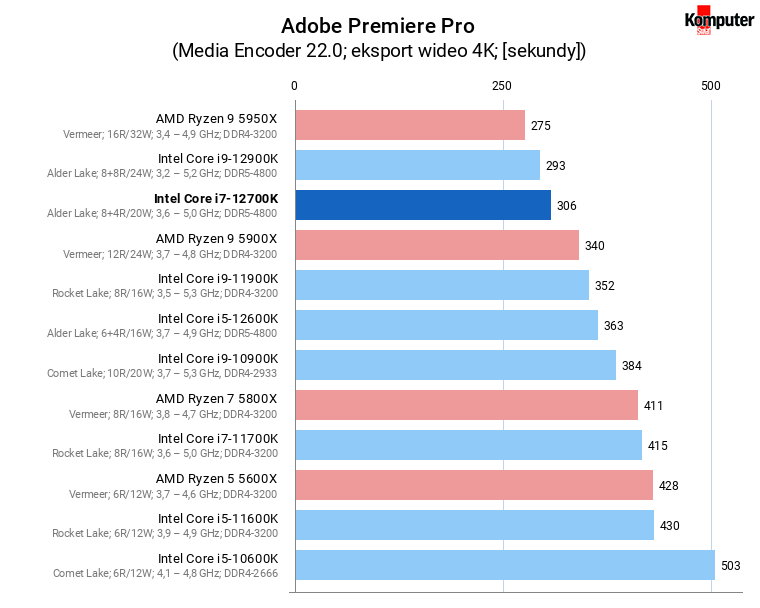 Intel Core i7-12700K – Adobe Premiere Pro