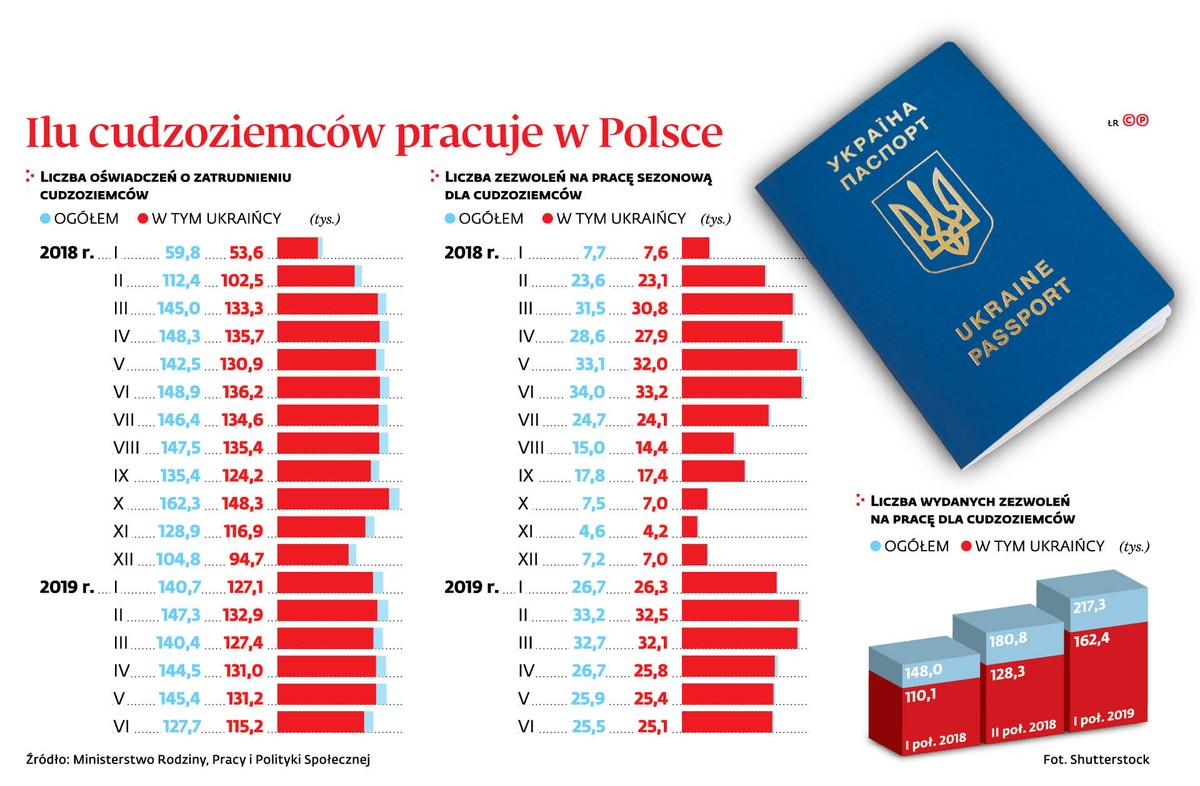 Zatęsknimy za Ukraińcami. Rok 2020 na rynku pracy będzie przełomowy