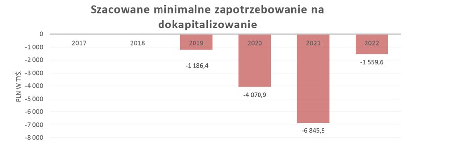 Prognoza zapotrzebowania na dokapitalizowanie w latach 2017–2022