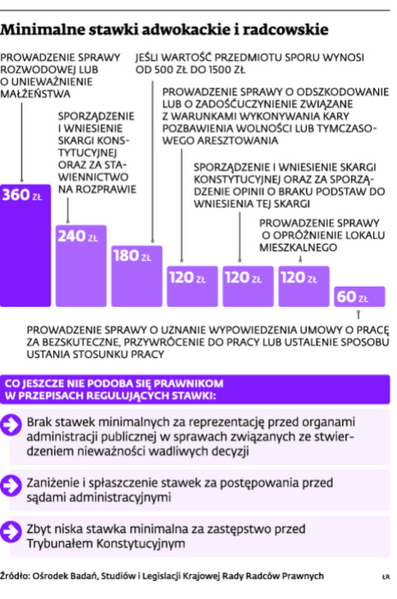 Minimalne stawki adwokackie i radcowskie