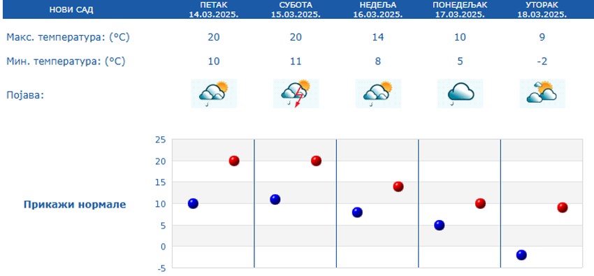 Vremenska prognoza za Novi Sad od 14. do 18. marta