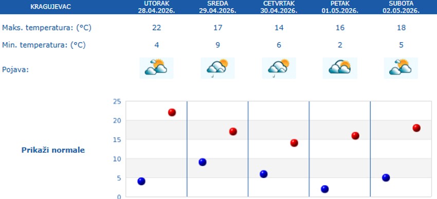Temperature u Kragujevcu do 2. maja
