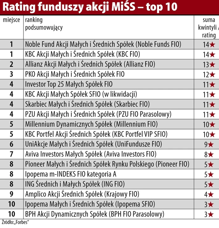 rating funduszy akcji MiŚS