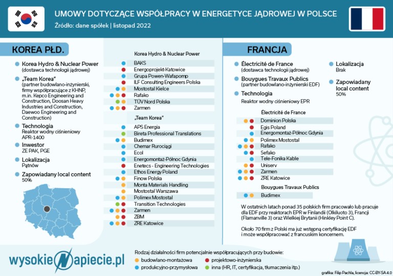 Umowy ws. współpracy w energetyce jądrowej